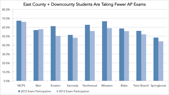 Northeast and Downcounty consortia students are taking fewer Advanced Placement exams.
